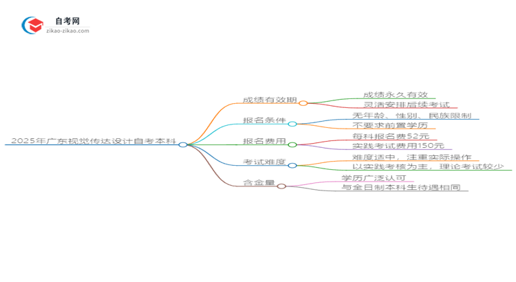 2025年广东视觉传达设计自考本科成绩有效期保存多久？思维导图
