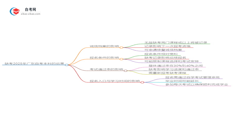 缺考2025年广东产品设计自考本科的后果是什么？思维导图
