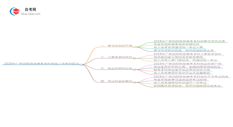 2025年广东国际贸易自考本科与成人高考的区别思维导图