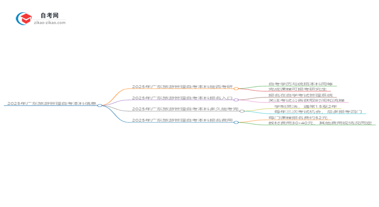 2025年广东旅游管理自考本科学历能考研吗？思维导图