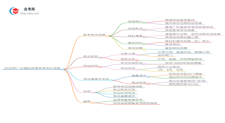 怎样申请免考2025年广东国际贸易自考本科？思维导图