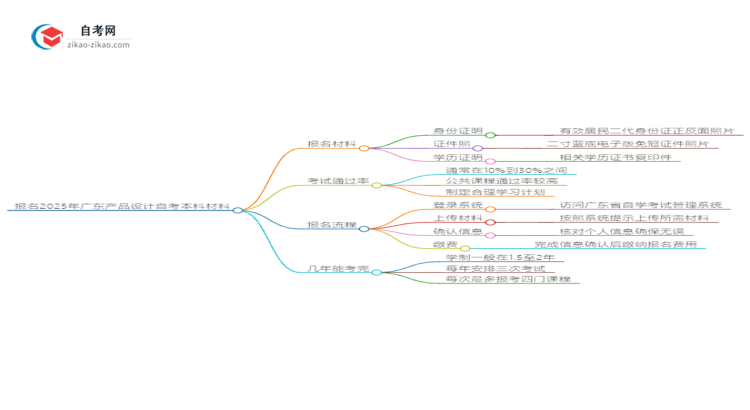 报名2025年广东产品设计自考本科需要哪些材料？思维导图