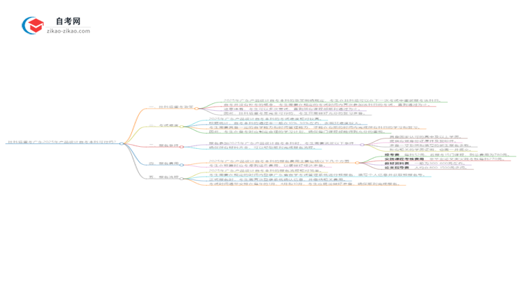 挂科后重考广东2025年产品设计自考本科可行吗？思维导图