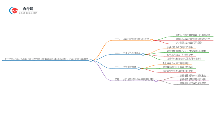 广东2025年旅游管理自考本科毕业流程详解思维导图