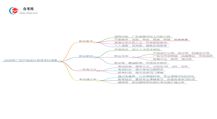在广东报名2025年产品设计自考本科需要什么条件?思维导图