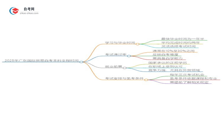 2025年广东国际贸易自考本科从考试到毕业全程需要多长时间？思维导图