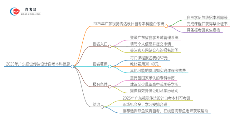 2025年广东视觉传达设计自考本科学历能考研吗？思维导图