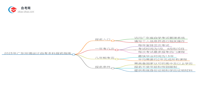 2025年广东环境设计自考本科如何网上报名？思维导图