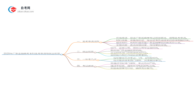 怎样申请免考2025年广东金融自考本科？思维导图
