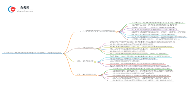 2025年广东产品设计自考本科与成人高考的区别思维导图