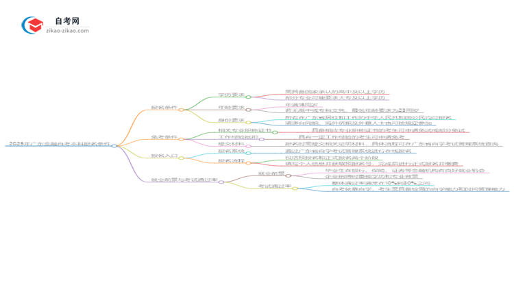 在广东报名2025年金融自考本科需要什么条件？思维导图