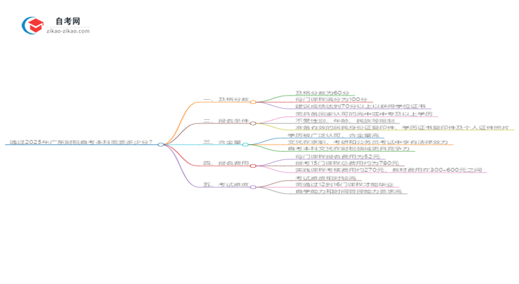 通过2025年广东财税自考本科需要多少分？思维导图