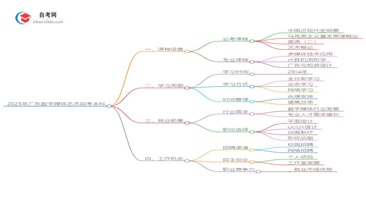 2025年广东数字媒体艺术自考本科难度如何？思维导图