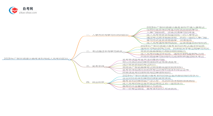 2025年广东环境设计自考本科与成人高考的区别思维导图
