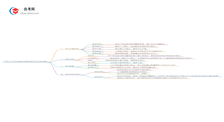 广东2025年环境设计自考本科毕业流程详解思维导图