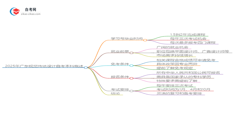 2025年广东视觉传达设计自考本科从考试到毕业全程需要多长时间？思维导图