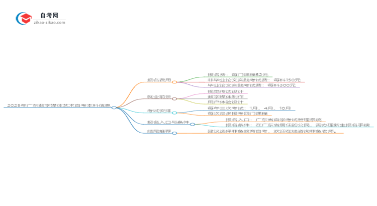 2025年广东数字媒体艺术自考本科学费是多少?思维导图