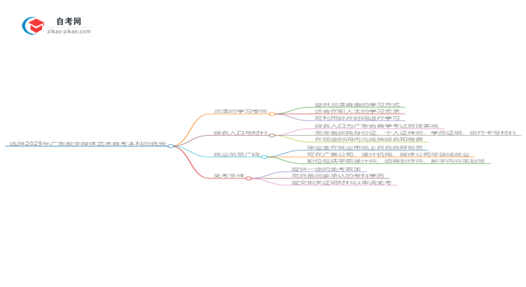 选择2025年广东数字媒体艺术自考本科的优势是什么？思维导图