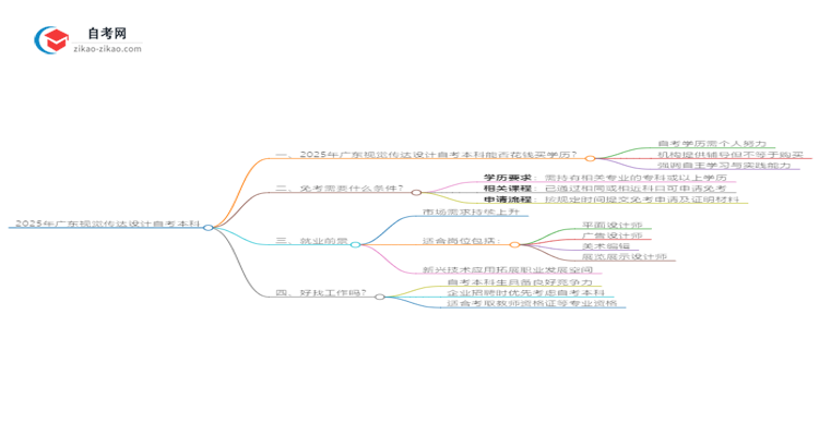 能给钱买2025年广东视觉传达设计自考本科学历？思维导图