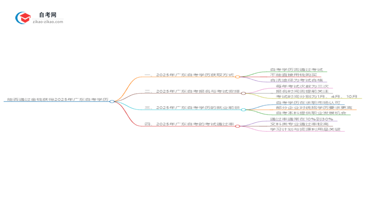 能给钱买2025年广东播音与主持艺术自考本科学历？思维导图