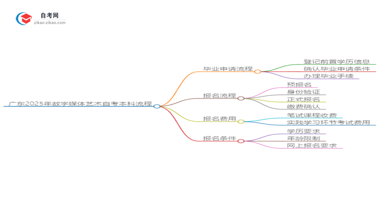 广东2025年数字媒体艺术自考本科毕业流程详解思维导图