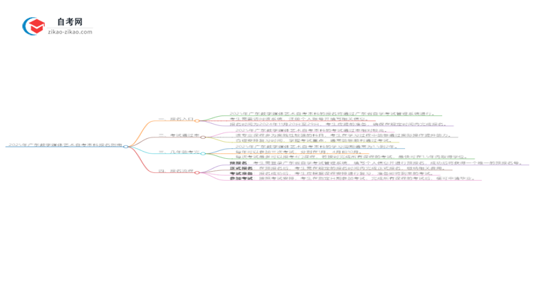 2025年广东数字媒体艺术自考本科如何网上报名？思维导图