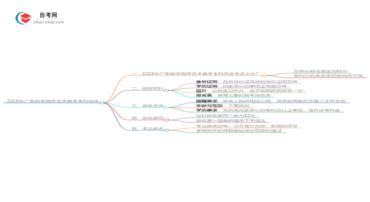 通过2025年广东数字媒体艺术自考本科需要多少分？思维导图