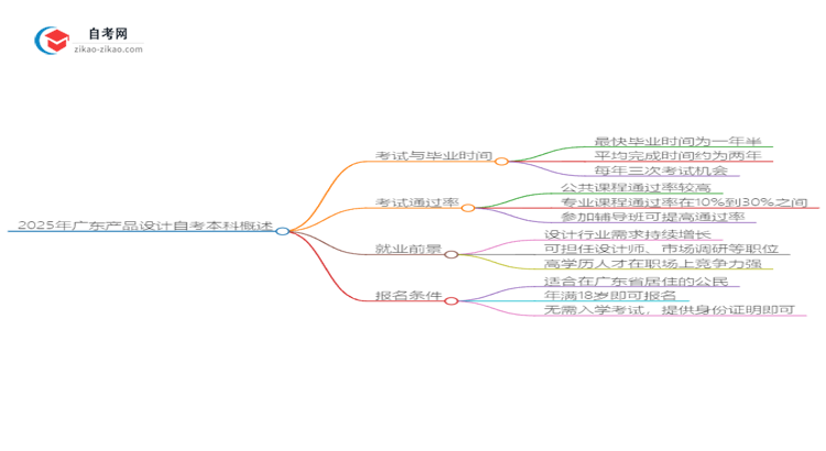2025年广东产品设计自考本科从考试到毕业全程需要多长时间?思维导图