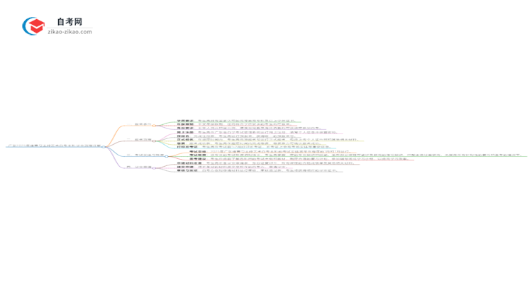 广东2025年播音与主持艺术自考本科毕业流程详解思维导图
