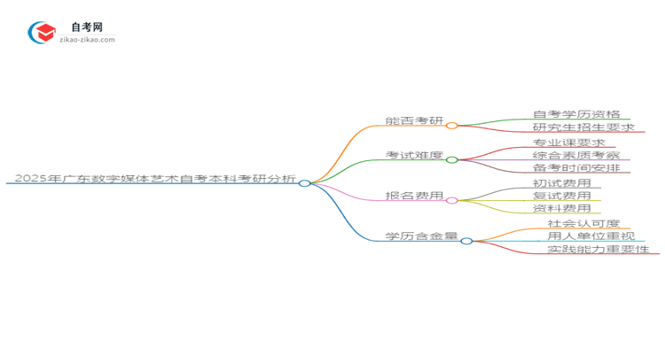 2025年广东数字媒体艺术自考本科学历能考研吗？思维导图