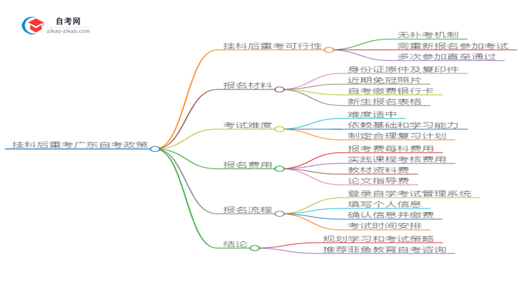 挂科后重考广东2025年数字媒体艺术自考本科可行吗？思维导图