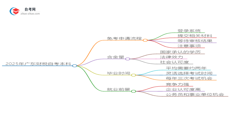 怎样申请免考2025年广东财税自考本科?思维导图