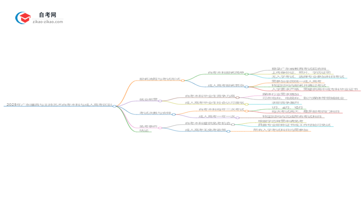 2025年广东播音与主持艺术自考本科与成人高考的区别思维导图