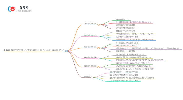 2025年广东视觉传达设计自考本科难度如何？思维导图