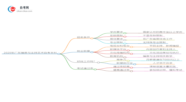 在广东报名2025年播音与主持艺术自考本科需要什么条件？思维导图