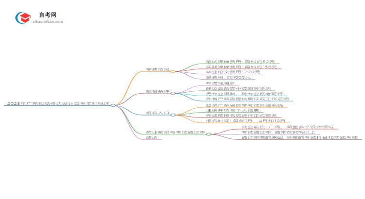 2025年广东视觉传达设计自考本科学费是多少？思维导图