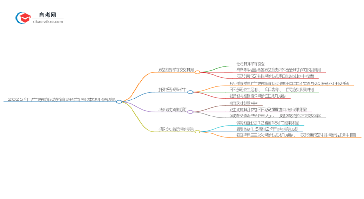 2025年广东旅游管理自考本科成绩有效期保存多久？思维导图
