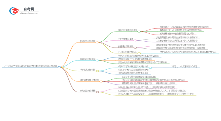 广东产品设计自考本科2025年报名的详细流程！一篇搞定思维导图