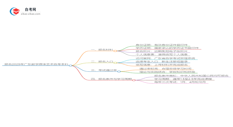 报名2025年广东数字媒体艺术自考本科需要哪些材料？思维导图