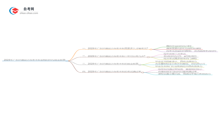 2025年广东环境设计自考本科从考试到毕业全程需要多长时间？思维导图