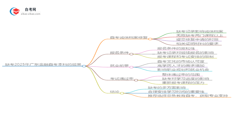 缺考2025年广东金融自考本科的后果是什么?思维导图
