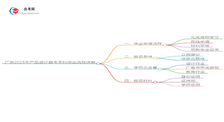 广东2025年产品设计自考本科毕业流程详解思维导图