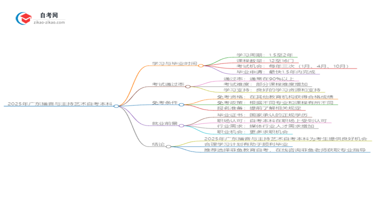 2025年广东播音与主持艺术自考本科从考试到毕业全程需要多长时间？思维导图