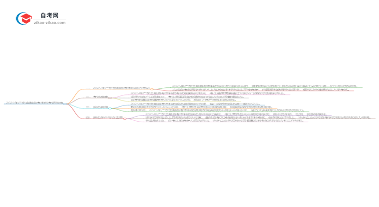 2025年广东金融自考本科学历能考研吗？思维导图