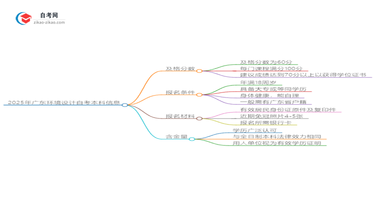 通过2025年广东环境设计自考本科需要多少分？思维导图