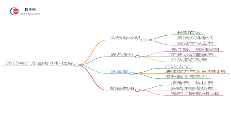 2025年广东数字媒体艺术自考本科成绩有效期保存多久？思维导图