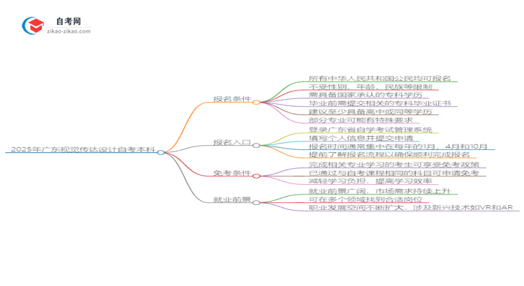 在广东报名2025年视觉传达设计自考本科需要什么条件?思维导图