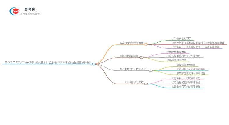 2025年广东环境设计自考本科学历含金量如何？思维导图