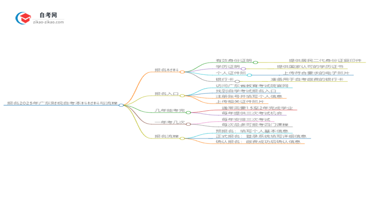 报名2025年广东财税自考本科需要哪些材料？思维导图