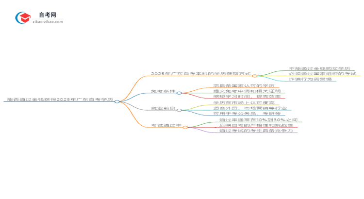 能给钱买2025年广东国际贸易自考本科学历？思维导图